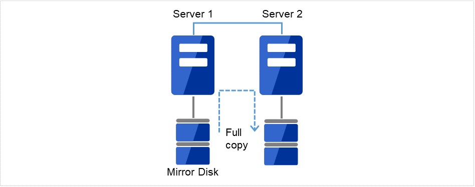 Data being copied from the disk of Server 1 to the disk of Server 2