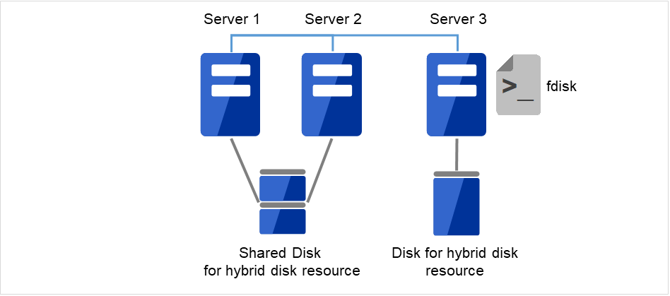 Server 1, Server 2, and Server 3 on which the fdisk command is executed