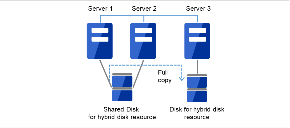 Data being copied from the shared disk connected to Server 1 to the disk of Server 3