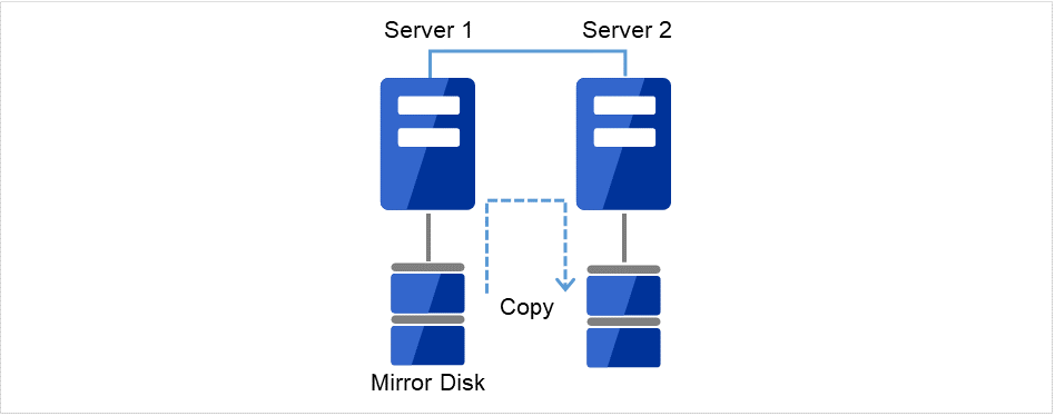Data being copied from the disk of Server 1 to the disk of Server 2