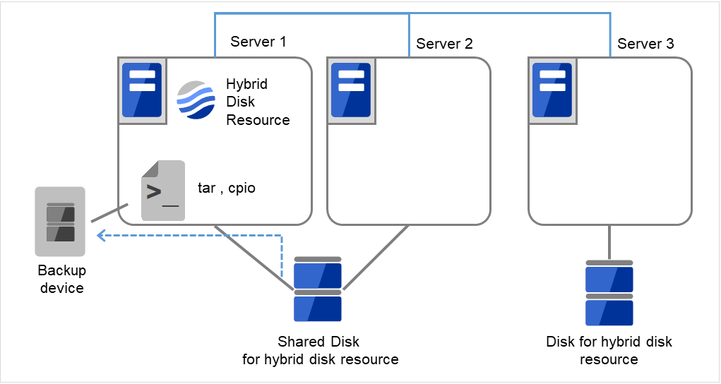 Server 1 with a shared disk and a backup device connected, Server 2 with the same shared disk connected, and Server 3 with a disk connected