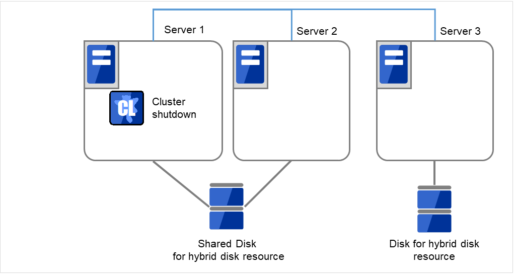 Server 1 and Server 2 both with the same shared disk connected, and Server 3 with a disk connected
