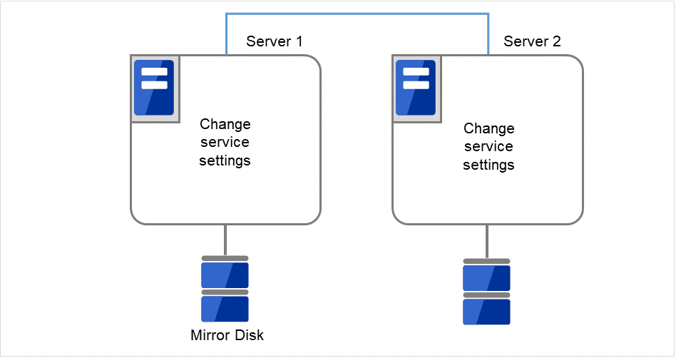 Server 1 and Server 2 with different disks connected respectively