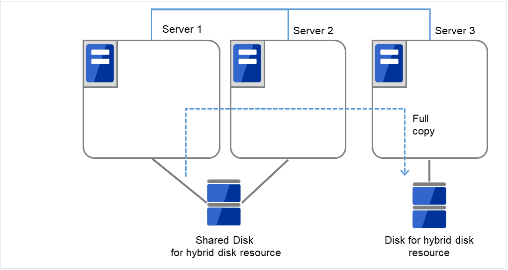 Server 1 and Server 2 both with the same shared disk connected, and Server 3 with a disk connected