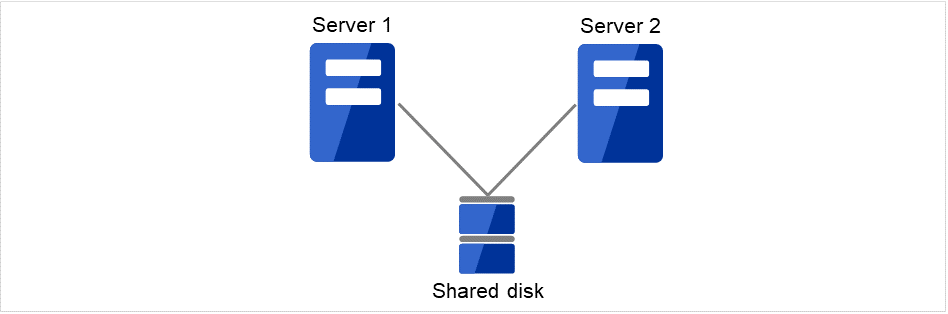 Two servers with a shared disk connected