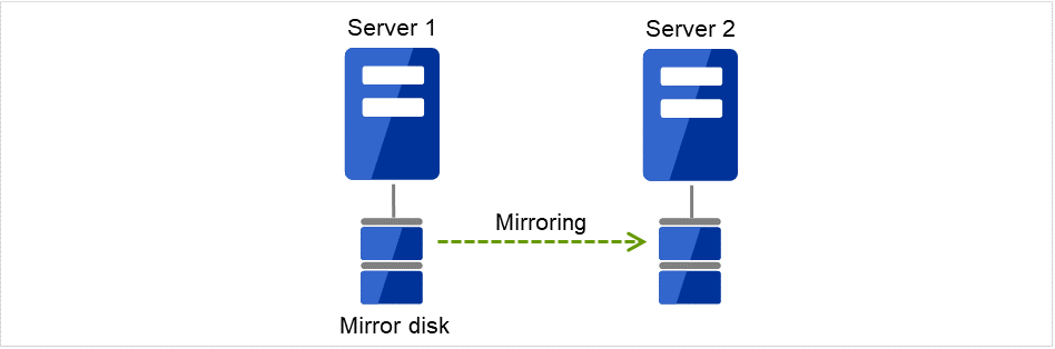 Each server with a disk connected