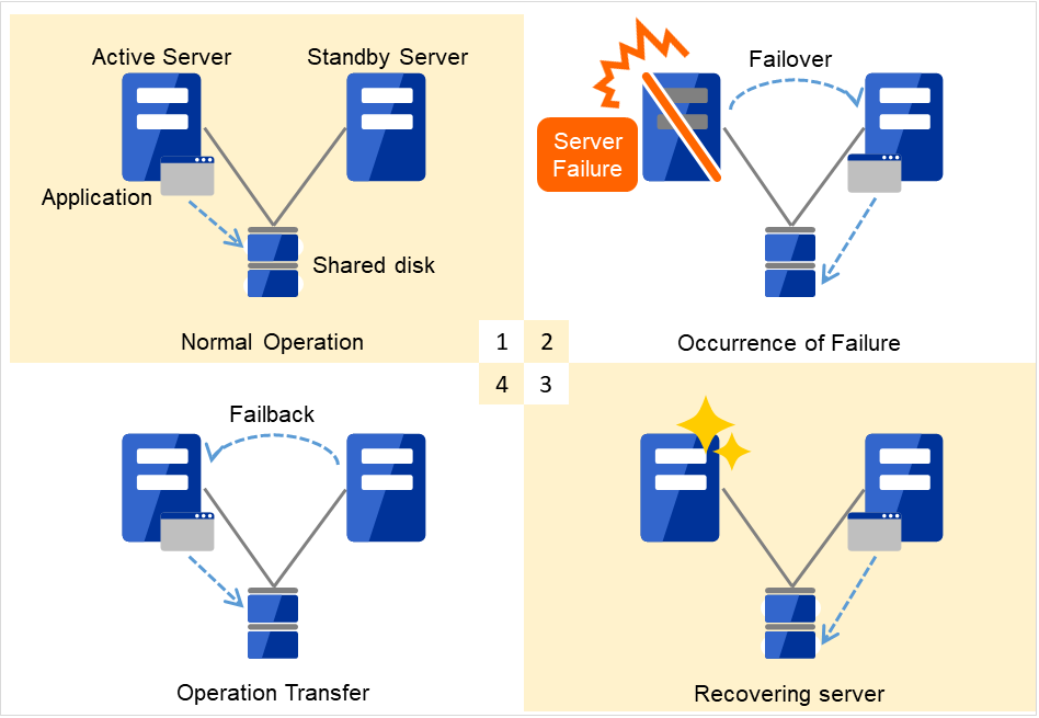 Four scenes: normal operation, occurrence of failure, recovering server, and operation transfer