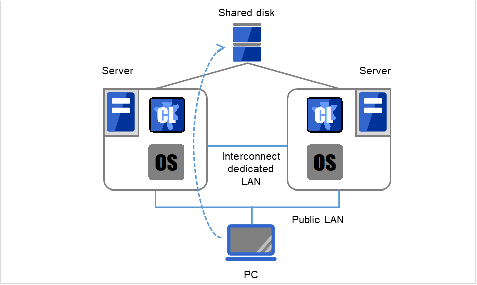 Two servers constituting a cluster, and a PC