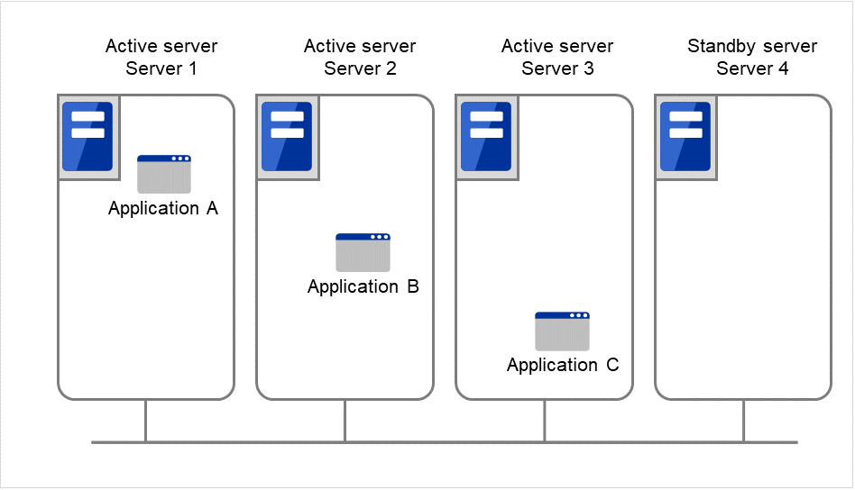 Four servers constituting a cluster