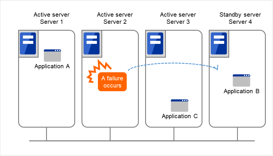 Four servers constituting a cluster