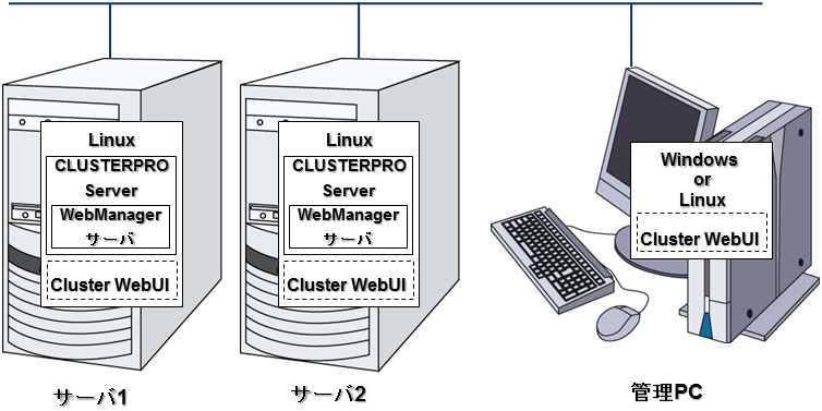 CLUSTERPRO のソフトウェア構成