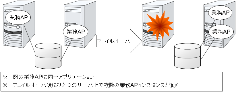 同一アプリケーション双方向スタンバイクラスタ