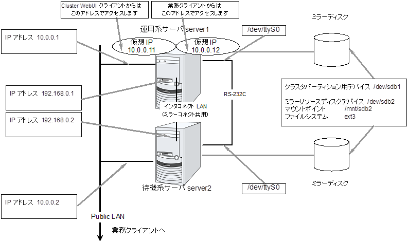 ミラーディスク使用時のクラスタ環境のサンプル (クラスタパーティション、データパーティション用のディスクを用意する場合)