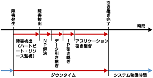 フェイルオーバタイムチャート