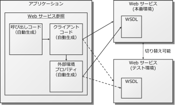 作成するアプリケーション