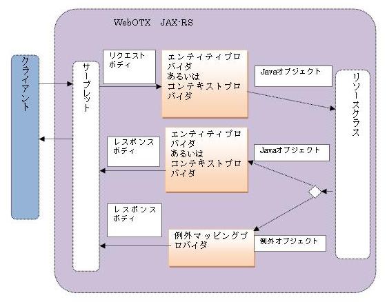 エンティティプロバイダ 例外マッピングプロバイダ