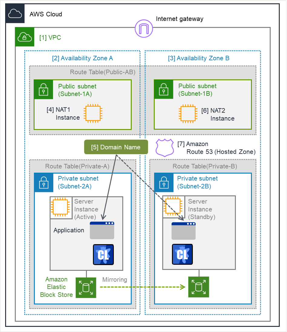 Two availability zones with a server instance within each zone, and the domain name