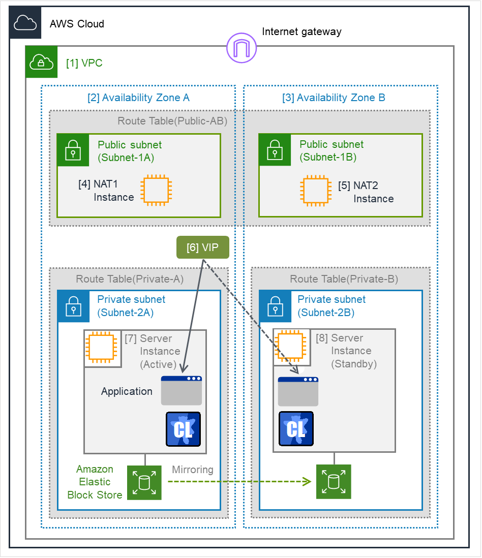 A NAT instance within the public subnet, two server instances within their respective private subnets, and VIP