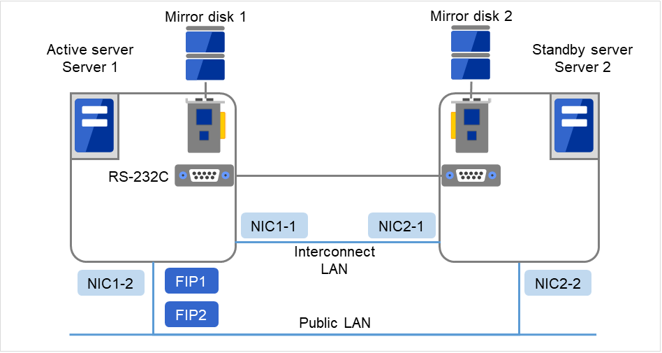 それぞれディスクに接続された、Server 1、Server 2