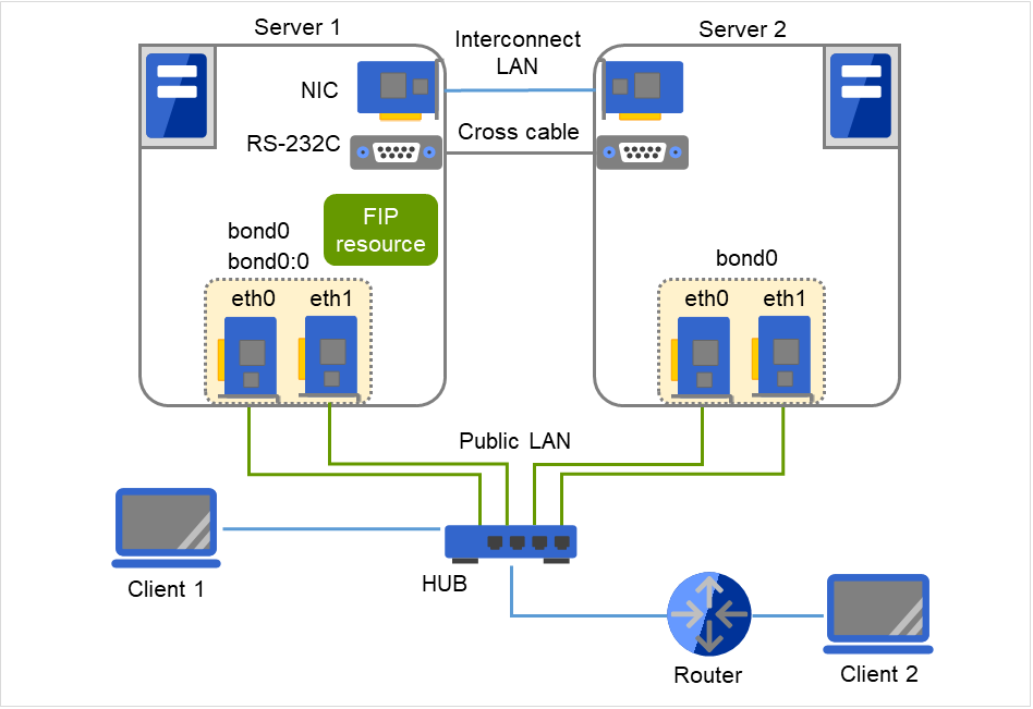 bondingインターフェイスをもつ2台のサーバ、同一ネットワークに接続されたクライアントPC、それらが接続されたPublic LAN用ハブ、ルータを介した別セグメントにあるクライアントPC