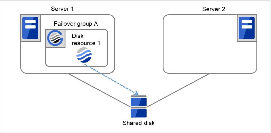 共有ディスクに接続された Server 1、Server 2