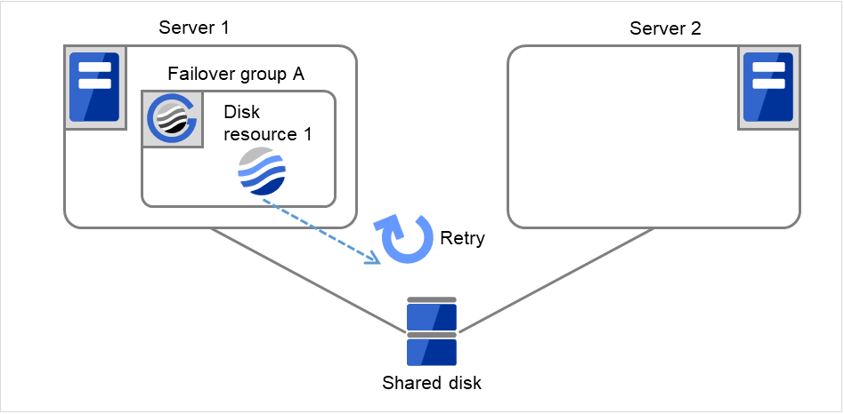 共有ディスクに接続された Server 1、Server 2