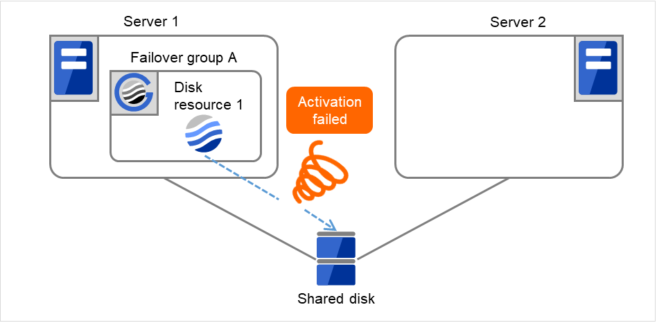共有ディスクに接続された Server 1、Server 2