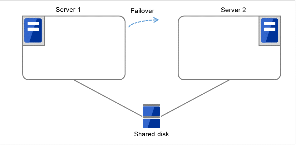 共有ディスクに接続された Server 1、Server 2