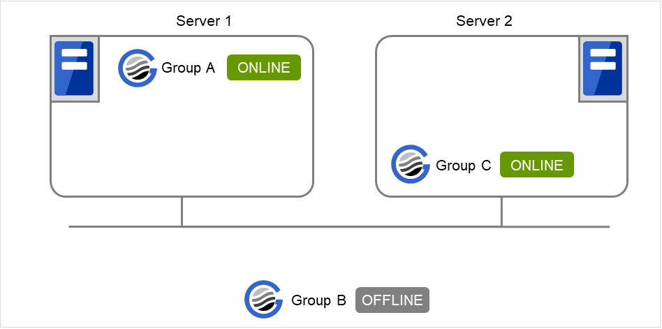 2台のサーバと、Group A、Group B、Group C