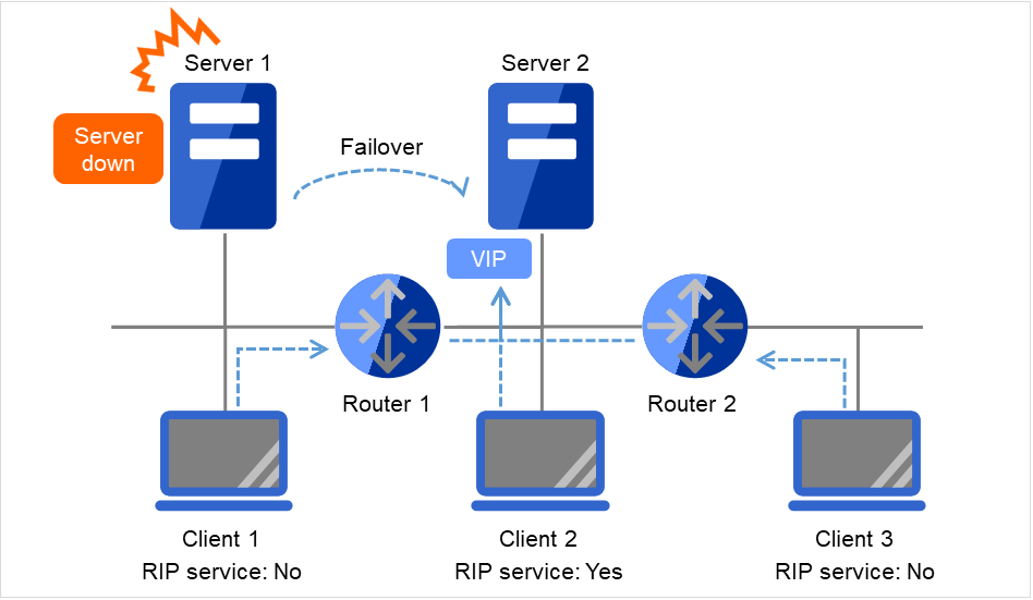 Server 1とClient 1、それらとRouter 1を介して接続された Server 2とClient 2、さらにそれらと Router 2 を介して接続された Client 3