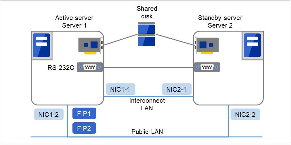 Shared diskに接続されたServer 1、Server 2