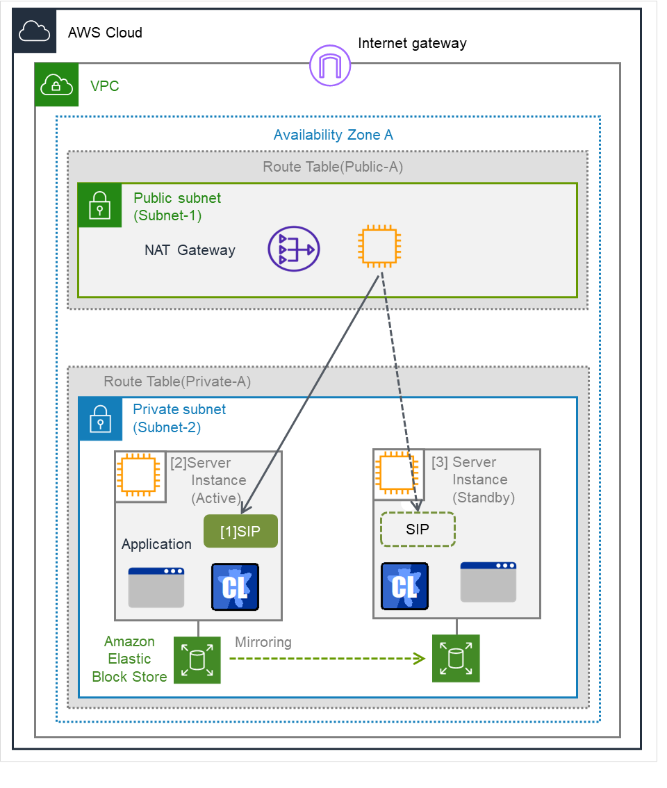 1 つの Availability Zone とそれぞれの中の Server Instance、およびセカンダリ IP アドレス