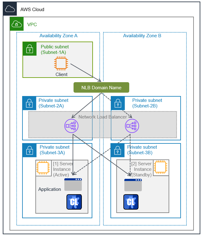 2つの Availability Zone とそれぞれの中の Server Instance、および NLB の構成