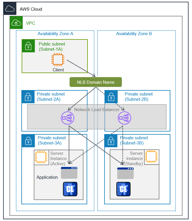 Public subnet 内の Client Instance、Private subnet 内の NLB、および 2 つの Server Instance