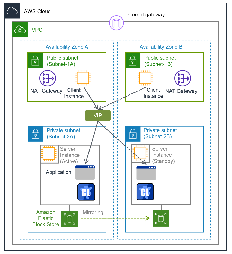 2 つの Availability Zone とそれぞれの中の NAT Gateway、Client Instance、Server Instance、および VIP