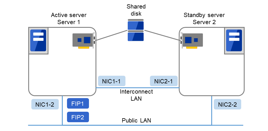 Shared diskに接続されたServer 1、Server 2