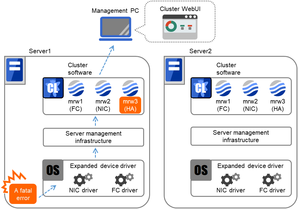 エラーの発生したServer1と、正常なServer2、および Management PC