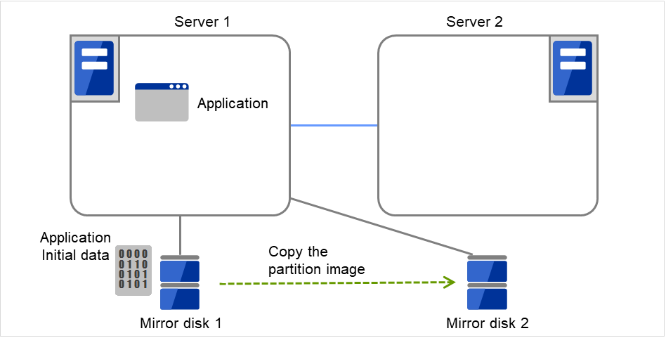 ディスクに接続された2台のサーバ