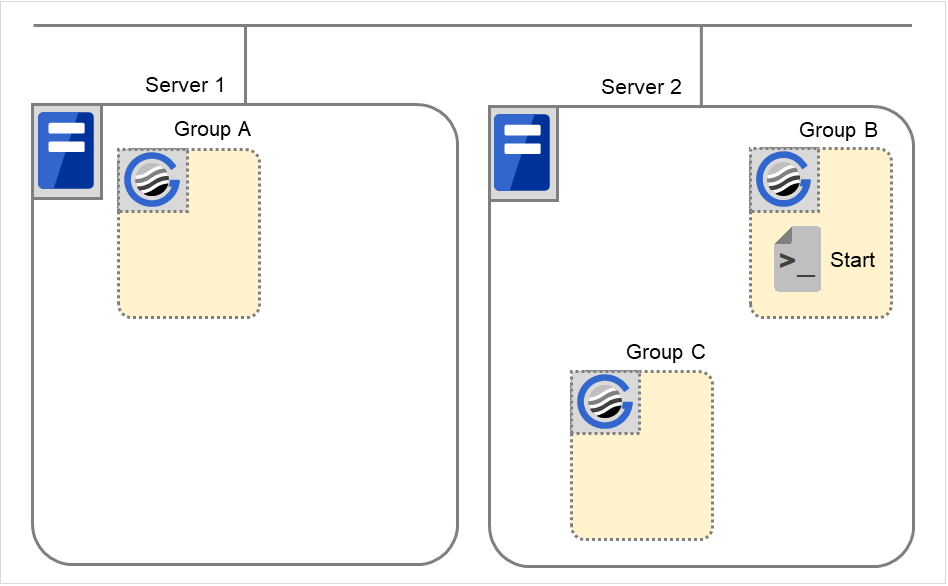 2台のサーバと3つのフェイルオーバグループ、およびexecリソーススクリプト