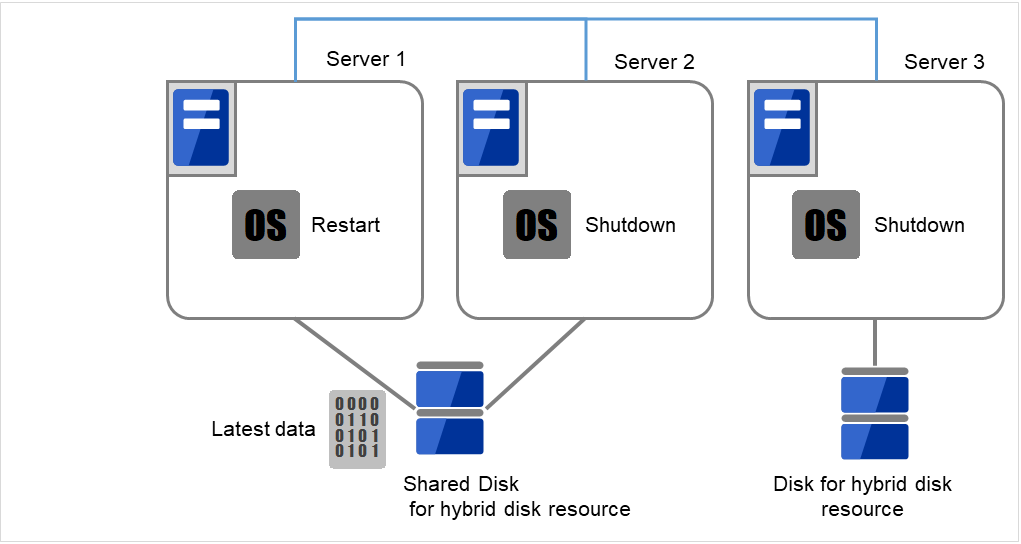 ディスクが接続された1台のサーバと、同じ共有ディスクに接続された2台のサーバ