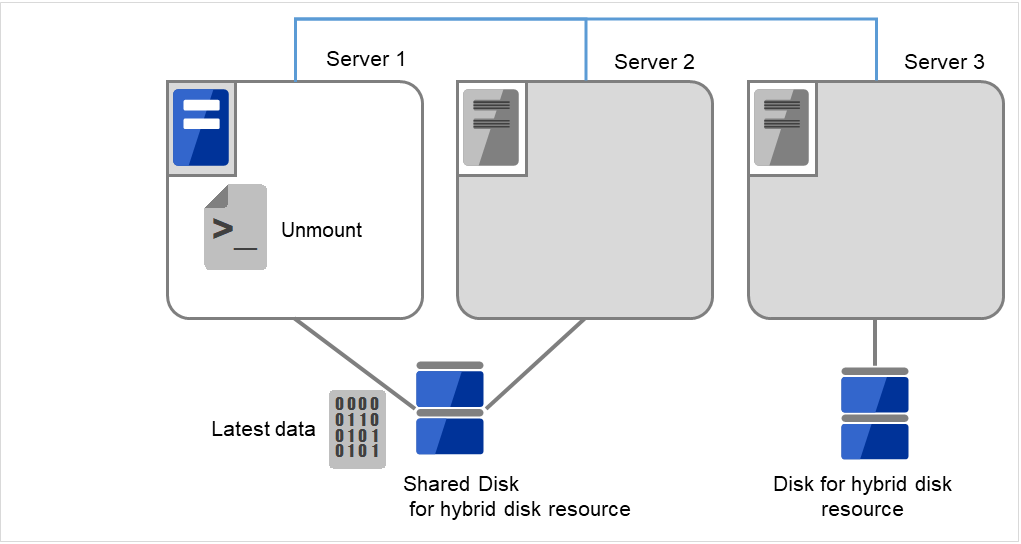 ディスクが接続された1台のサーバと、同じ共有ディスクに接続された2台のサーバ