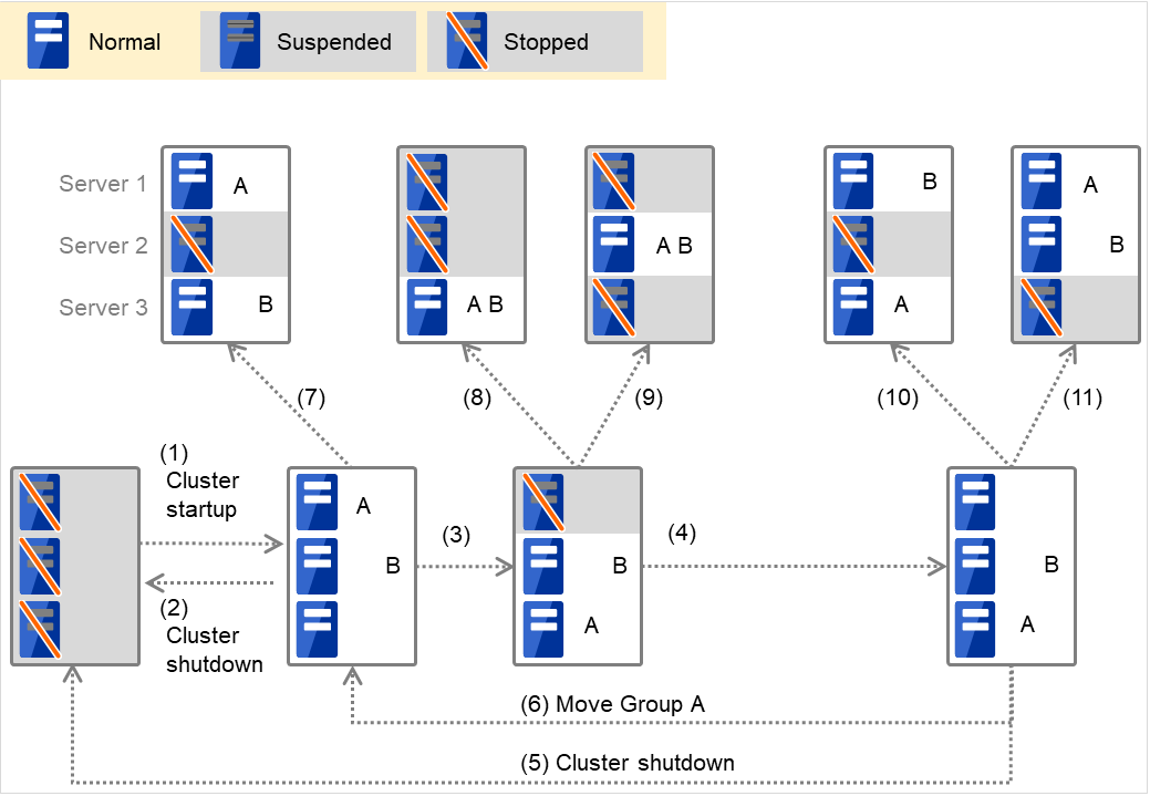 3台のサーバの様々な状態と、サーバ上で起動している2つのフェイルオーバグループ