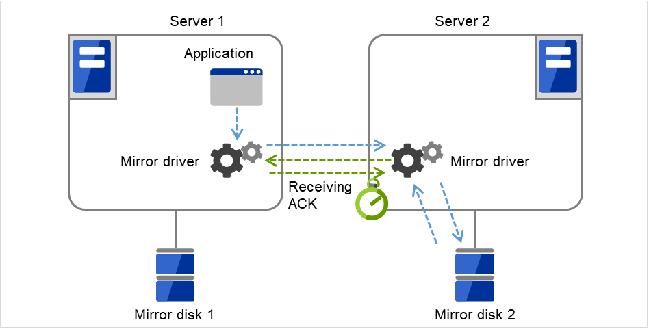 ディスクに接続された2台のサーバと、その中の Mirror driver