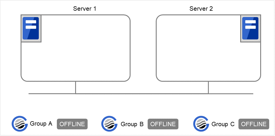 2台のサーバと、Group A、Group B、Group C