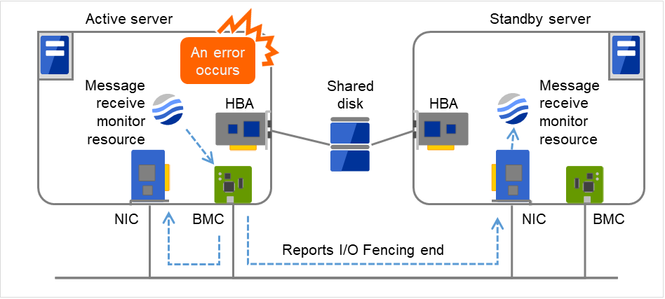 同一ネットワークに接続されたBMCとNICをもち、内部で外部連携モニタリソースが動作している2台のサーバ