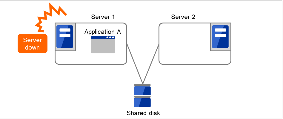 Two servers connected to a shared disk