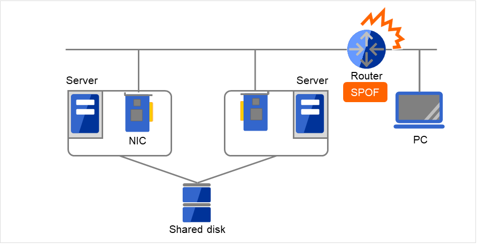 Two servers, and a PC connected to them via a router