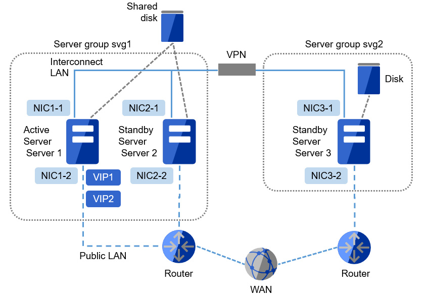Two servers connected to the same shared disk, and one server connected to a disk