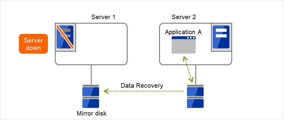 それぞれMirror diskに接続されたServer 1、Server 2
