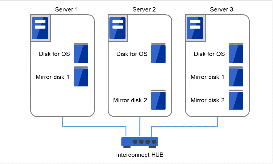 内部にMirror disk 1をもつServer 1、内部にMirror disk 2をもつServer 2、内部にMirror disk 1とMirror disk 2をもつServer 3